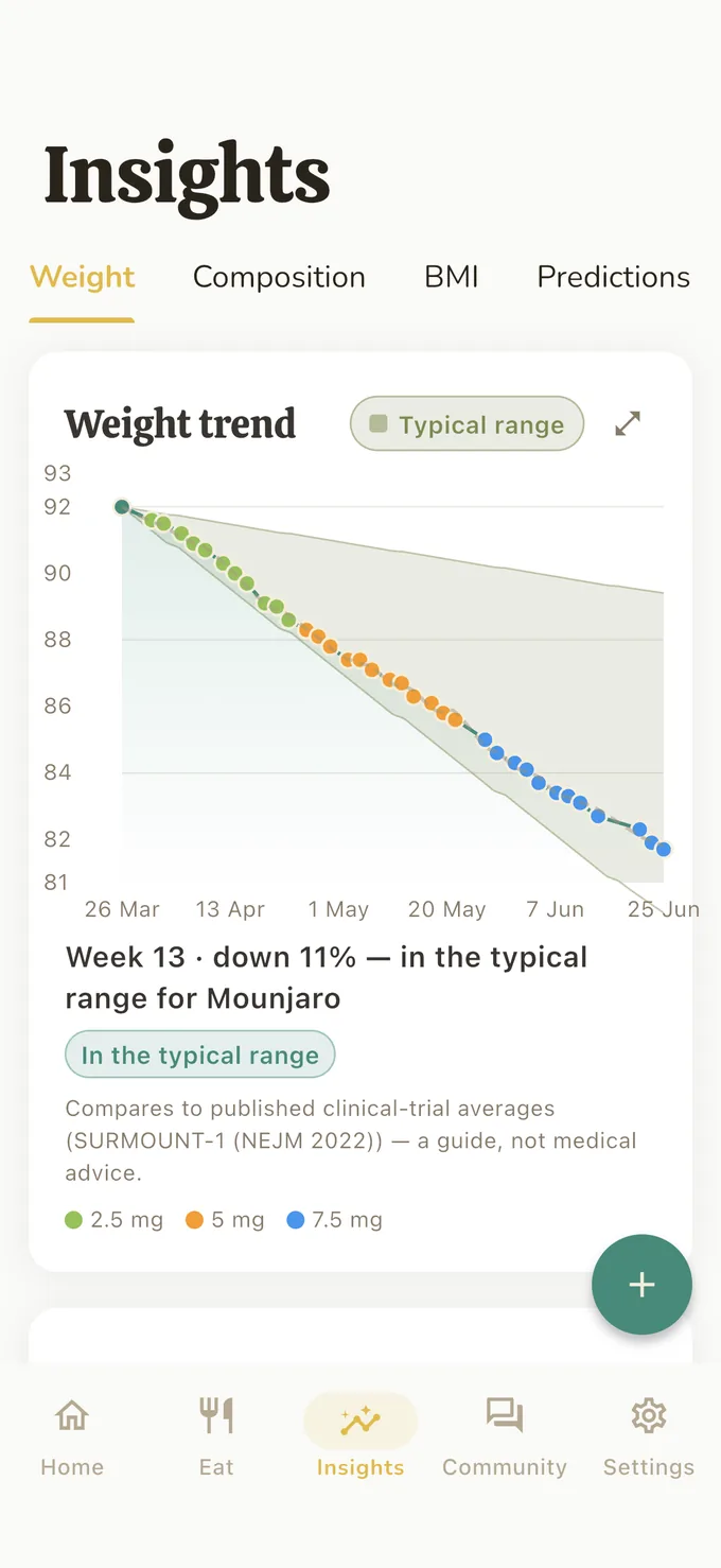 Weight trend, colour-coded by dose